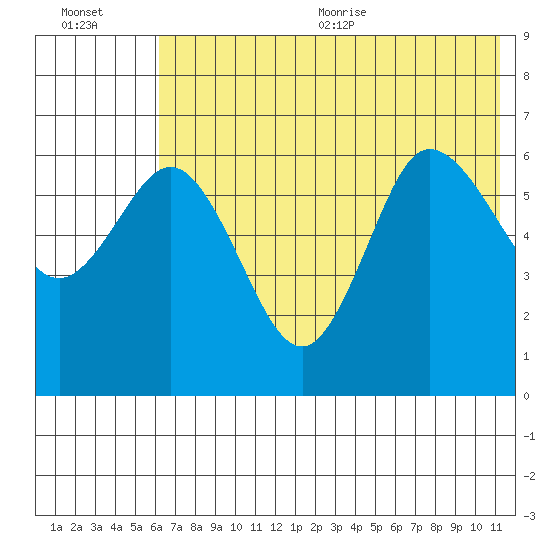 Fox Bay tide chart for Friday, July 12, 2024