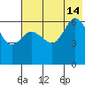 Fox Bay tide chart for Sunday, July 14, 2024