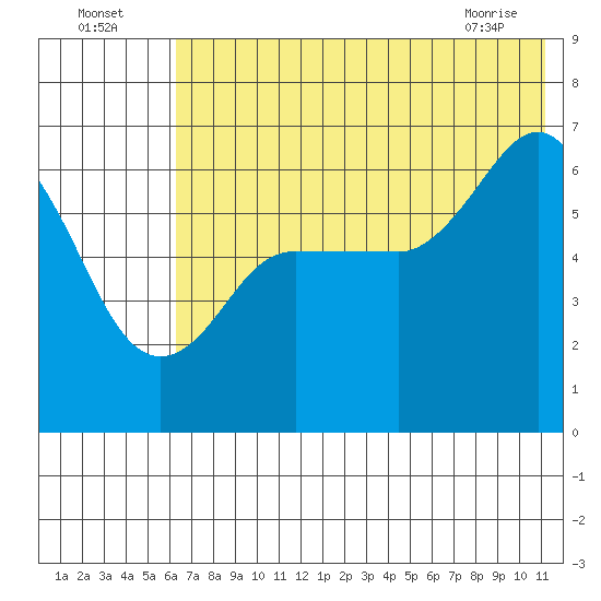 Fox Bay tide chart for Tuesday, July 16, 2024