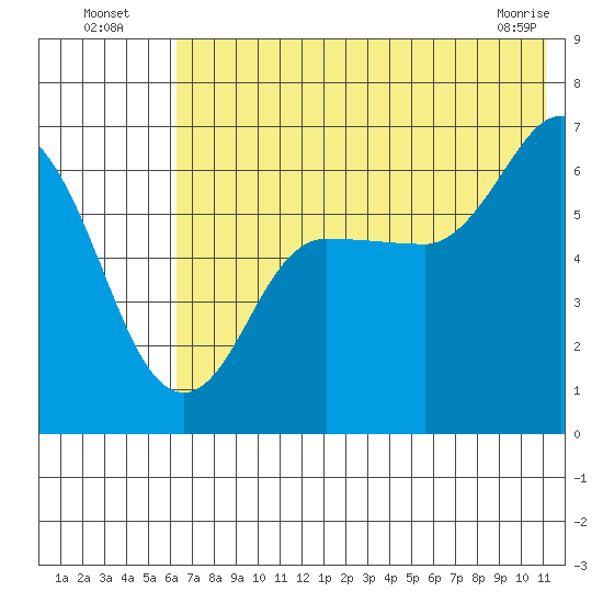 Fox Bay tide chart for Wednesday, July 17, 2024