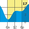Fox Bay tide chart for Wednesday, July 17, 2024