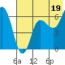 Fox Bay tide chart for Friday, July 19, 2024