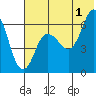 Fox Bay tide chart for Monday, July 1, 2024