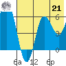 Fox Bay tide chart for Sunday, July 21, 2024