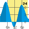 Fox Bay tide chart for Wednesday, July 24, 2024