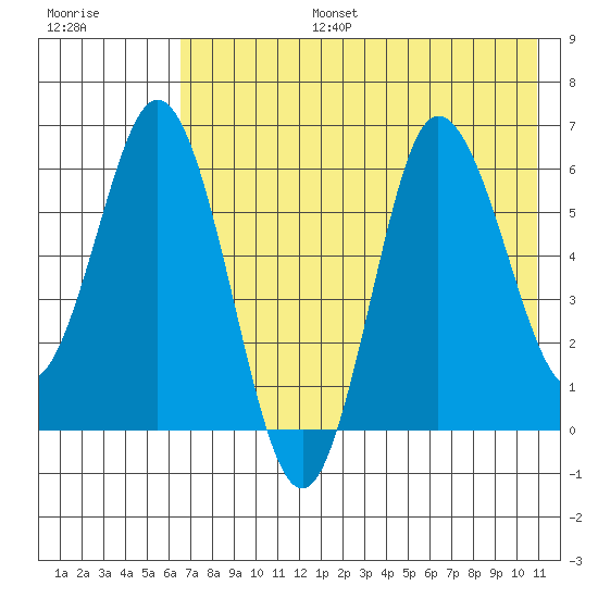 Fox Bay tide chart for Thursday, July 25, 2024