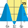 Fox Bay tide chart for Thursday, July 25, 2024