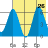 Fox Bay tide chart for Friday, July 26, 2024