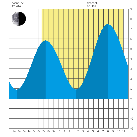 Fox Bay tide chart for Saturday, July 27, 2024