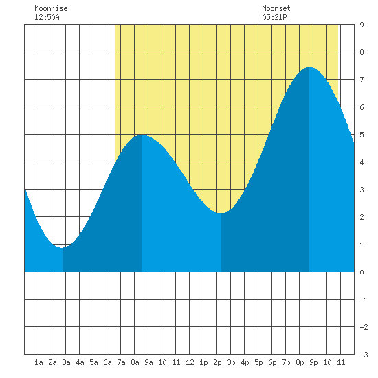 Fox Bay tide chart for Sunday, July 28, 2024