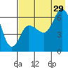 Fox Bay tide chart for Monday, July 29, 2024