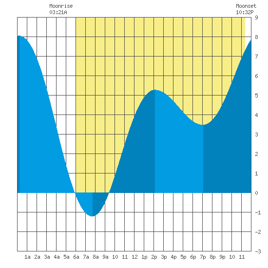 Fox Bay tide chart for Wednesday, July 3, 2024