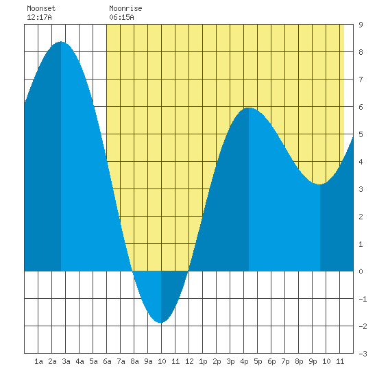 Fox Bay tide chart for Saturday, July 6, 2024