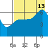 Fox Bay tide chart for Tuesday, August 13, 2024
