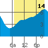 Fox Bay tide chart for Wednesday, August 14, 2024