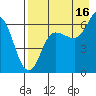 Fox Bay tide chart for Friday, August 16, 2024