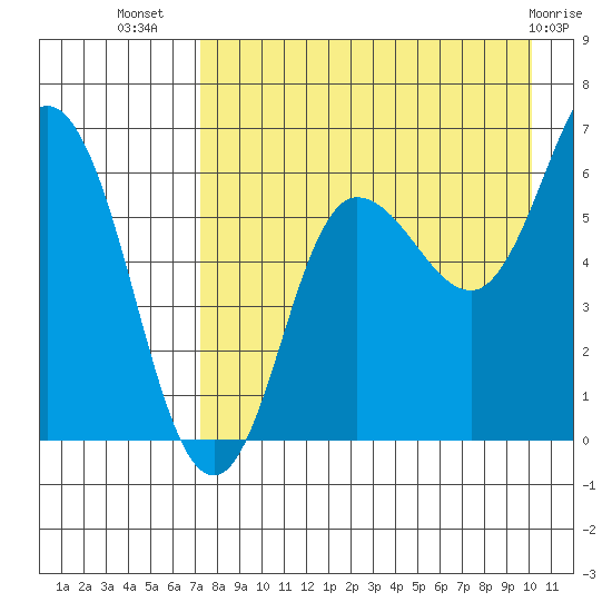 Fox Bay tide chart for Saturday, August 17, 2024