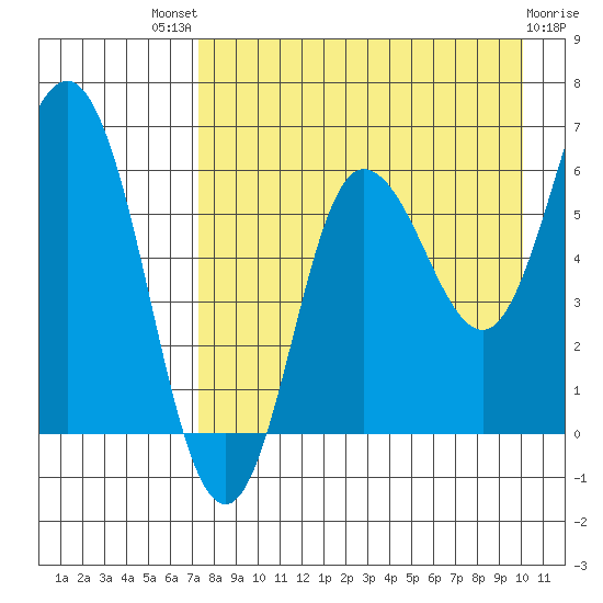 Fox Bay tide chart for Sunday, August 18, 2024