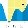 Fox Bay tide chart for Thursday, August 1, 2024