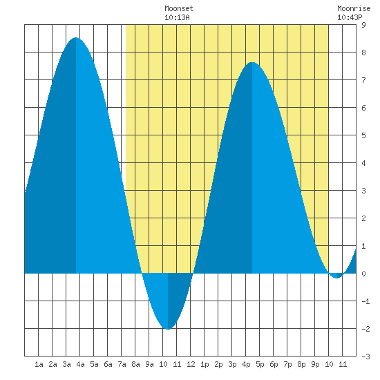 Fox Bay tide chart for Wednesday, August 21, 2024