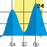 Fox Bay tide chart for Saturday, August 24, 2024