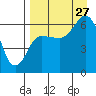 Fox Bay tide chart for Tuesday, August 27, 2024