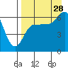 Fox Bay tide chart for Wednesday, August 28, 2024