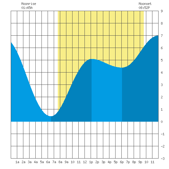Fox Bay tide chart for Thursday, August 29, 2024