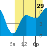 Fox Bay tide chart for Thursday, August 29, 2024
