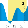 Fox Bay tide chart for Friday, August 2, 2024