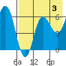 Fox Bay tide chart for Saturday, August 3, 2024