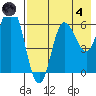 Fox Bay tide chart for Sunday, August 4, 2024