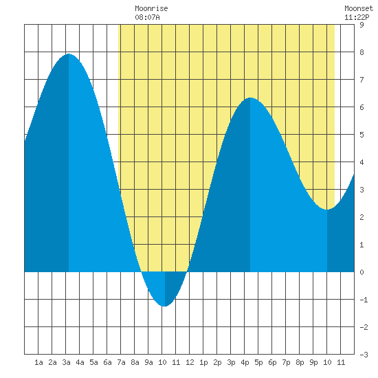 Fox Bay tide chart for Monday, August 5, 2024