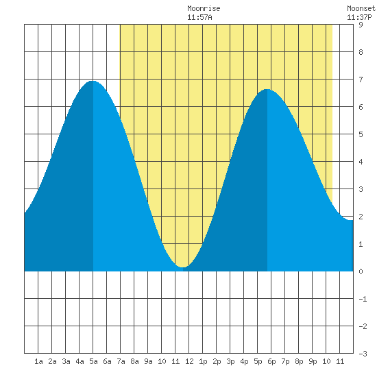 Fox Bay tide chart for Thursday, August 8, 2024