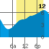 Fox Bay tide chart for Thursday, September 12, 2024