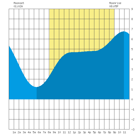 Fox Bay tide chart for Friday, September 13, 2024