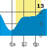 Fox Bay tide chart for Friday, September 13, 2024