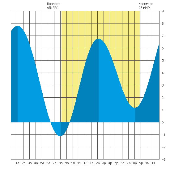Fox Bay tide chart for Monday, September 16, 2024