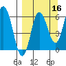 Fox Bay tide chart for Monday, September 16, 2024