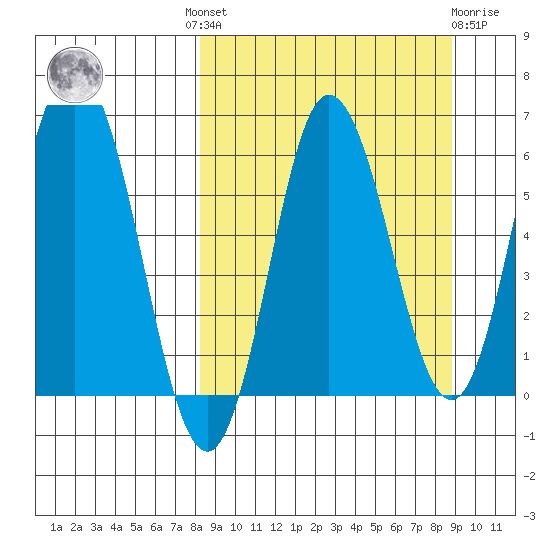 Fox Bay tide chart for Tuesday, September 17, 2024