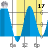 Fox Bay tide chart for Tuesday, September 17, 2024