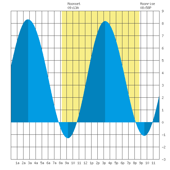 Fox Bay tide chart for Wednesday, September 18, 2024