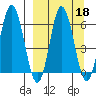 Fox Bay tide chart for Wednesday, September 18, 2024
