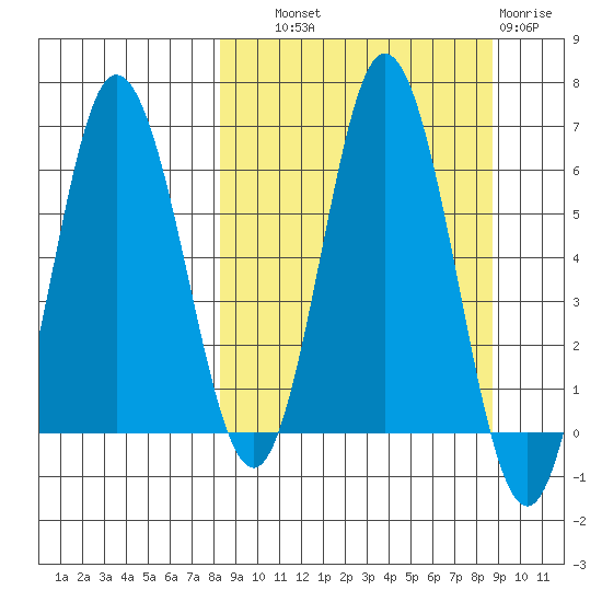 Fox Bay tide chart for Thursday, September 19, 2024