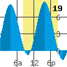 Fox Bay tide chart for Thursday, September 19, 2024