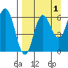 Fox Bay tide chart for Sunday, September 1, 2024