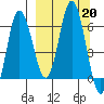 Fox Bay tide chart for Friday, September 20, 2024