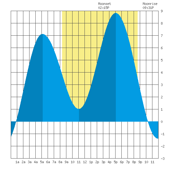 Fox Bay tide chart for Saturday, September 21, 2024