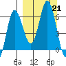 Fox Bay tide chart for Saturday, September 21, 2024