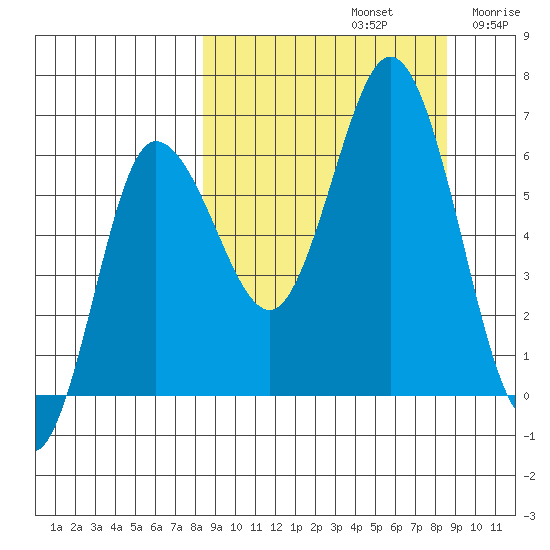 Fox Bay tide chart for Sunday, September 22, 2024